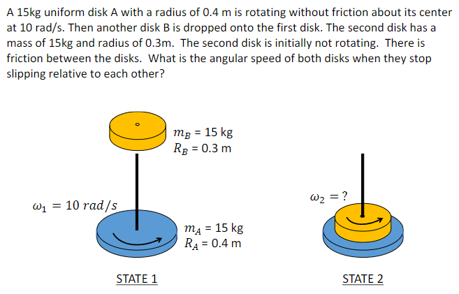 A 15kg uniform disk A with a radius of 0.4 m is rotating without friction about its center at 10 rad/s. Then another disk B is dropped onto the first disk. The second disk has a mass of 15 kg and radius of 0.3 m. The second disk is initially not rotating. There is friction between the disks. What is the angular speed of both disks when they stop slipping relative to each other? STATE 1 STATE 2