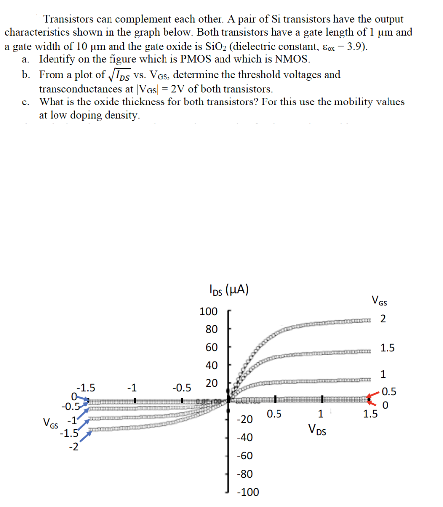 Transistors can complement each other. A pair of Si transistors have the output characteristics shown in the graph below. Both transistors have a gate length of 1 μm and a gate width of 10 μm and the gate oxide is SiO2 (dielectric constant, εox = 3.9 ). a. Identify on the figure which is PMOS and which is NMOS. b. From a plot of IDS vs. VGS, determine the threshold voltages and transconductances at |VGS| = 2 V of both transistors. c. What is the oxide thickness for both transistors? For this use the mobility values at low doping density. 