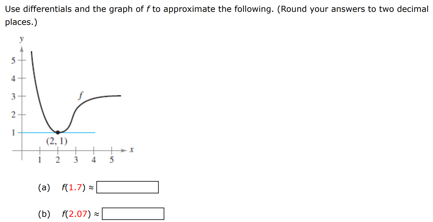 Use differentials and the graph of f to approximate the following. (Round your answers to two decimal places.) (a) f(1.7) ≈ (b) f(2.07) ≈