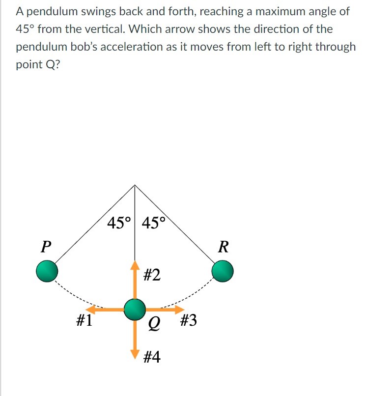 A pendulum swings back and forth, reaching a maximum angle of 45∘ from the vertical. Which arrow shows the direction of the pendulum bob's acceleration as it moves from left to right through point Q?