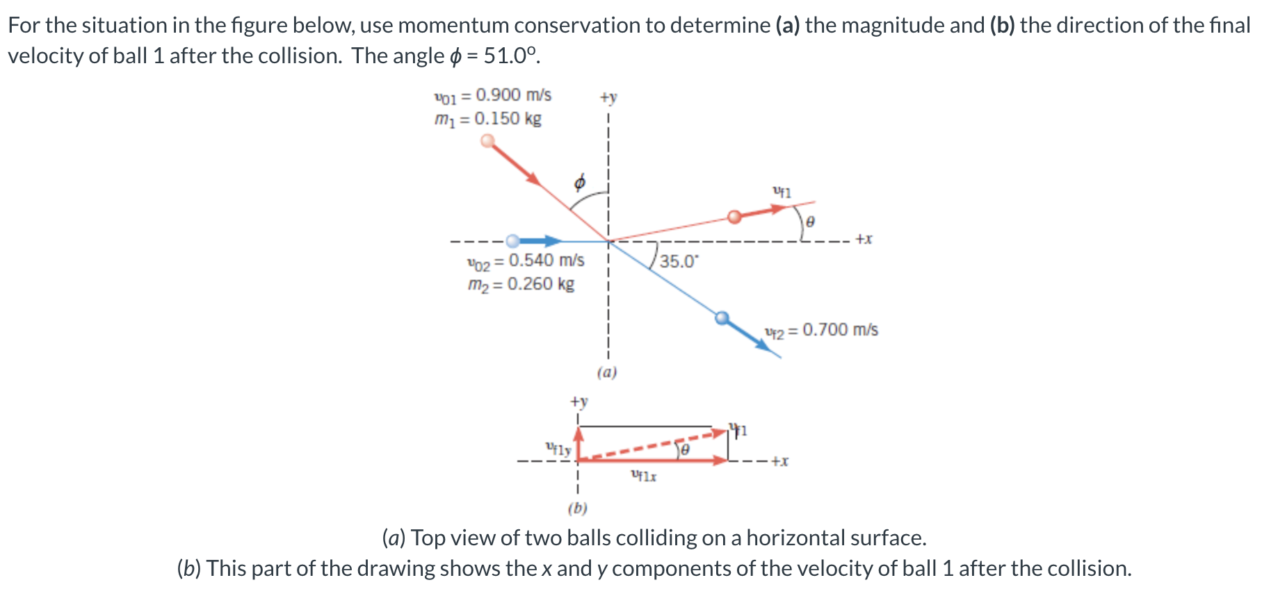 For the situation in the figure below, use momentum conservation to determine (a) the magnitude and (b) the direction of the final velocity of ball 1 after the collision. The angle ϕ = 51.0∘. (a) (b) (a) Top view of two balls colliding on a horizontal surface. (b) This part of the drawing shows the x and y components of the velocity of ball 1 after the collision.