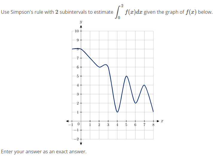 Use Simpson’s rule with 2 subintervals to estimate ∫0 2 f(x)dx given the graph of f(x) below. Enter your answer as an exact answer.