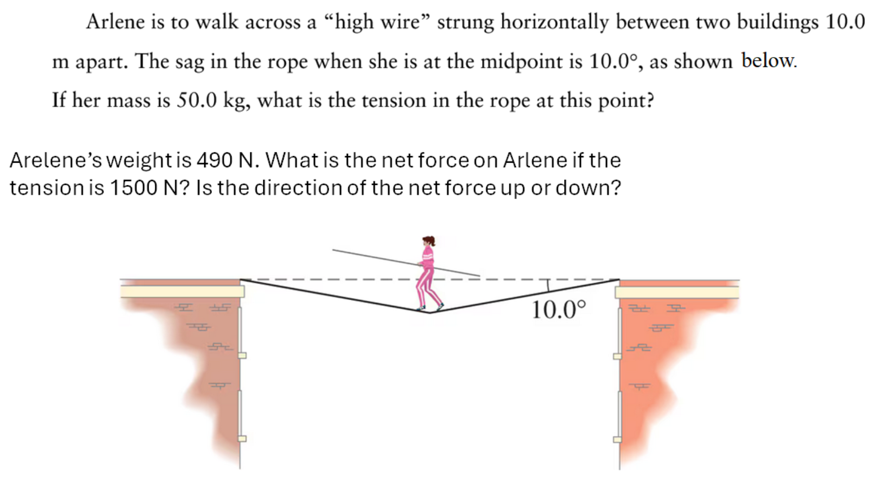 Arlene is to walk across a "high wire" strung horizontally between two buildings 10.0 m apart. The sag in the rope when she is at the midpoint is 10.0∘, as shown below. If her mass is 50.0 kg, what is the tension in the rope at this point? Arelene's weight is 490 N. What is the net force on Arlene if the tension is 1500 N? Is the direction of the net force up or down?