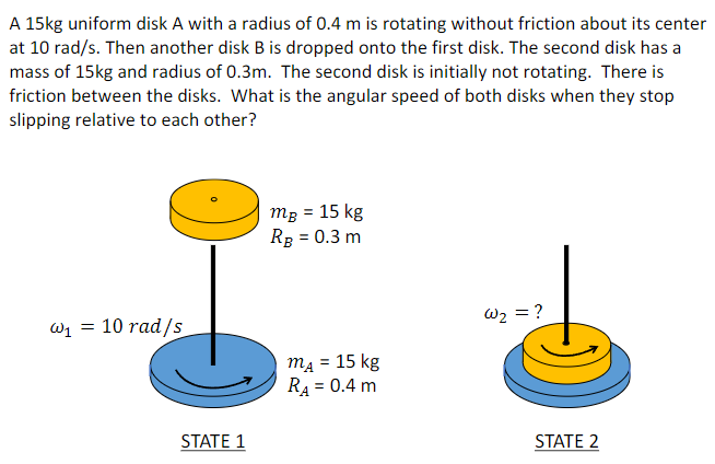 A 15 kg uniform disk A with a radius of 0.4 m is rotating without friction about its center at 10 rad/s. Then another disk B is dropped onto the first disk. The second disk has a mass of 15 kg and radius of 0.3 m. The second disk is initially not rotating. There is friction between the disks. What is the angular speed of both disks when they stop slipping relative to each other? STATE 1 STATE 2