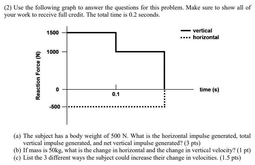 (2) Use the following graph to answer the questions for this problem. Make sure to show all of your work to receive full credit. The total time is 0.2 seconds. (a) The subject has a body weight of 500 N. What is the horizontal impulse generated, total vertical impulse generated, and net vertical impulse generated? (3 pts) (b) If mass is 50 kg, what is the change in horizontal and the change in vertical velocity? (1 pt) (c) List the 3 different ways the subject could increase their change in velocities. (1.5 pts)