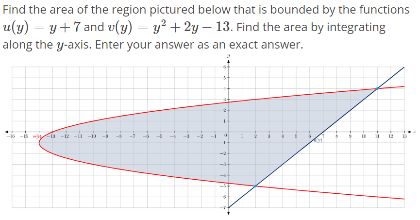 Find the area of the region pictured below that is bounded by the functions u(y) = y + 7 and v(y) = y^2 + 2y - 13. Find the area by integrating along the y-axis. Enter your answer as an exact answer.