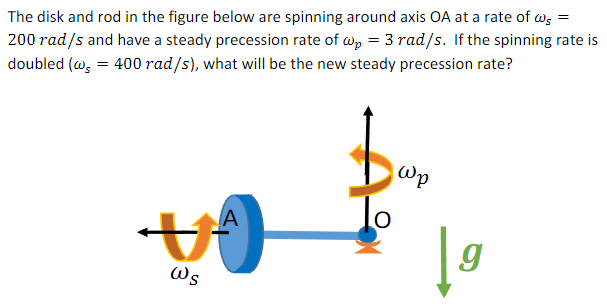 The disk and rod in the figure below are spinning around axis OA at a rate of ωs = 200 rad/s and have a steady precession rate of ωp = 3 rad/s. If the spinning rate is doubled (ωs = 400 rad/s), what will be the new steady precession rate?