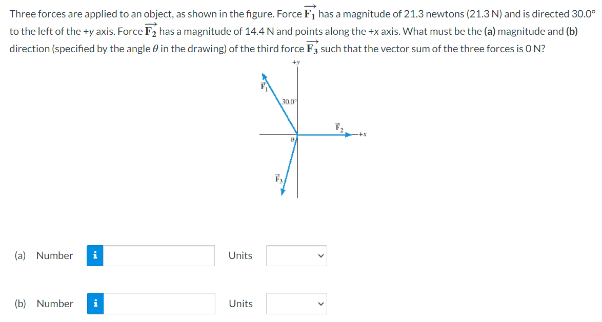 Three forces are applied to an object, as shown in the figure. Force F1→ has a magnitude of 21.3 newtons (21.3 N) and is directed 30.0∘ to the left of the +y axis. Force F2→ has a magnitude of 14.4 N and points along the +x axis. What must be the (a) magnitude and (b) direction (specified by the angle θ in the drawing) of the third force F3→ such that the vector sum of the three forces is 0 N? (a) Number Units (b) Number Units