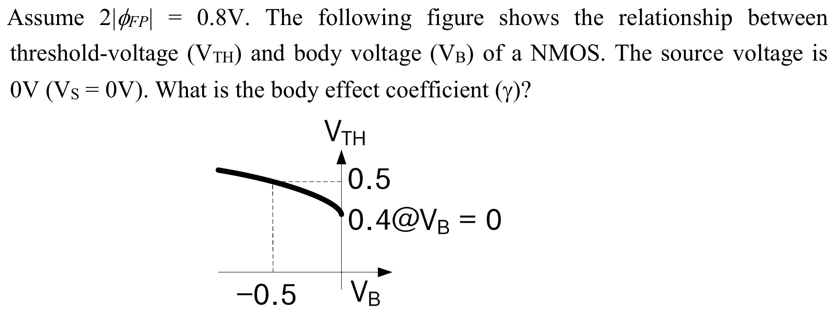 Assume 2|ϕFP| = 0.8 V. The following figure shows the relationship between threshold-voltage (VTH) and body voltage (VB) of a NMOS. The source voltage is 0 V(VS = 0 V). What is the body effect coefficient (γ)?