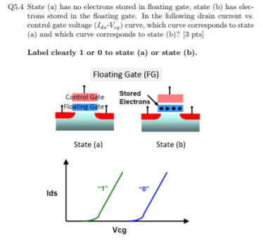 Q5.4 State (a) has no electrons stored in floating gate, state (b) has electrons stored in the floating gate. In the following drain current vs. control gate voltage (Ids−Vcg) curve, which curve corresponds to state (a) and which curve corresponds to state (b)? [3 pts] Label clearly 1 or 0 to state (a) or state (b). Floating Gate (FG)