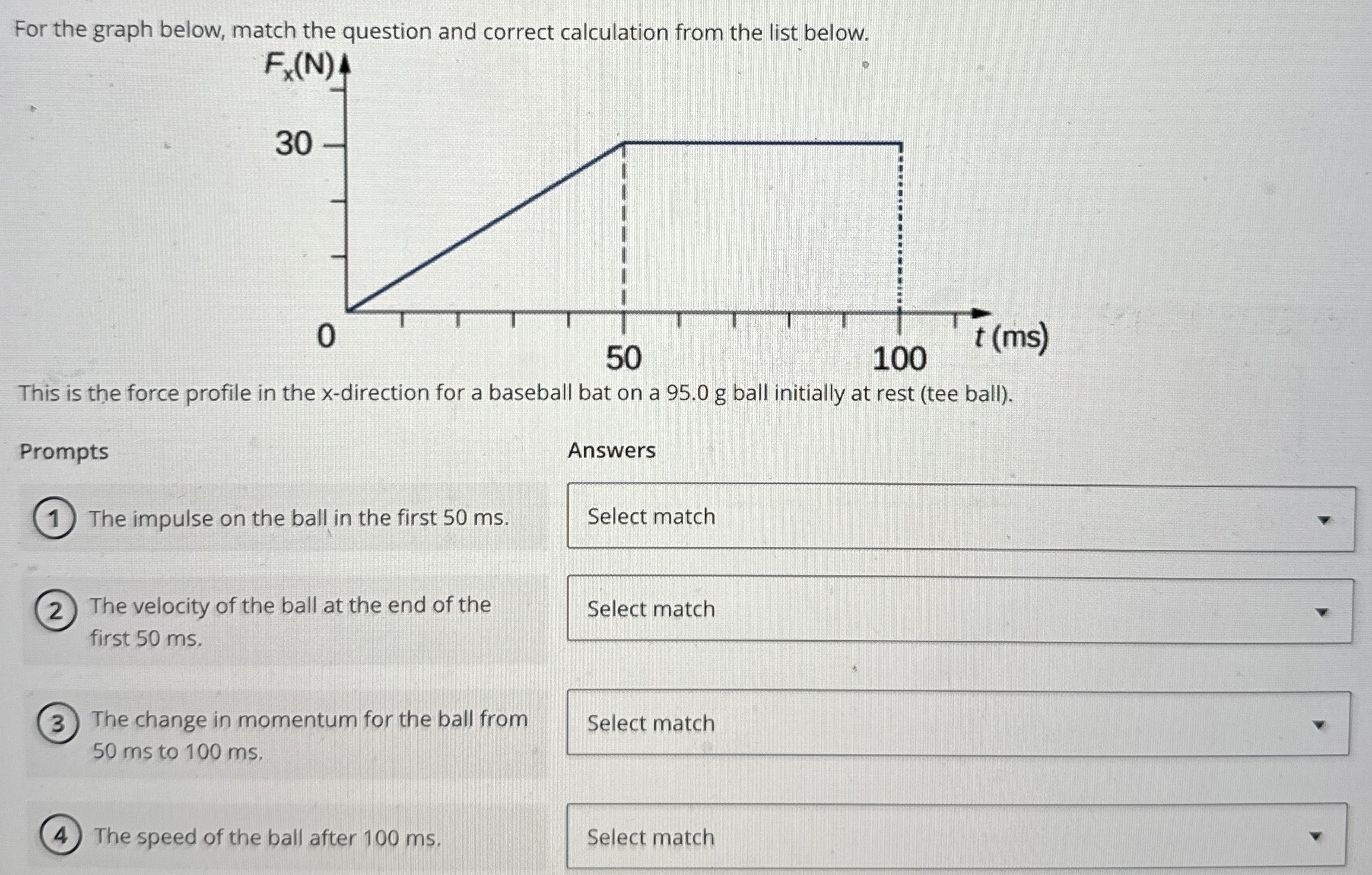 For the graph below, match the question and correct calculation from the list below. This is the force profile in the x-direction for a baseball bat on a 95.0 g ball initially at rest (tee ball). Prompts (1) The impulse on the ball in the first 50 ms. (2) The velocity of the ball at the end of the first 50 ms. (3) The change in momentum for the ball from 50 ms to 100 ms. (4) The speed of the ball after 100 ms. Answers Select match Select match Select match