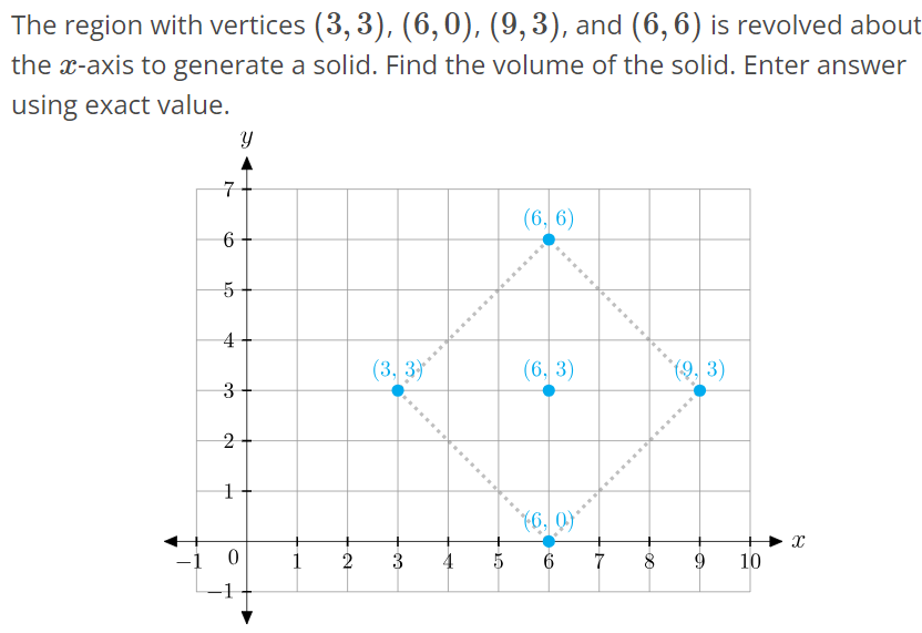 The region with vertices (3, 3), (6, 0), (9, 3), and (6, 6) is revolved about the x-axis to generate a solid. Find the volume of the solid. Enter answer using exact value.