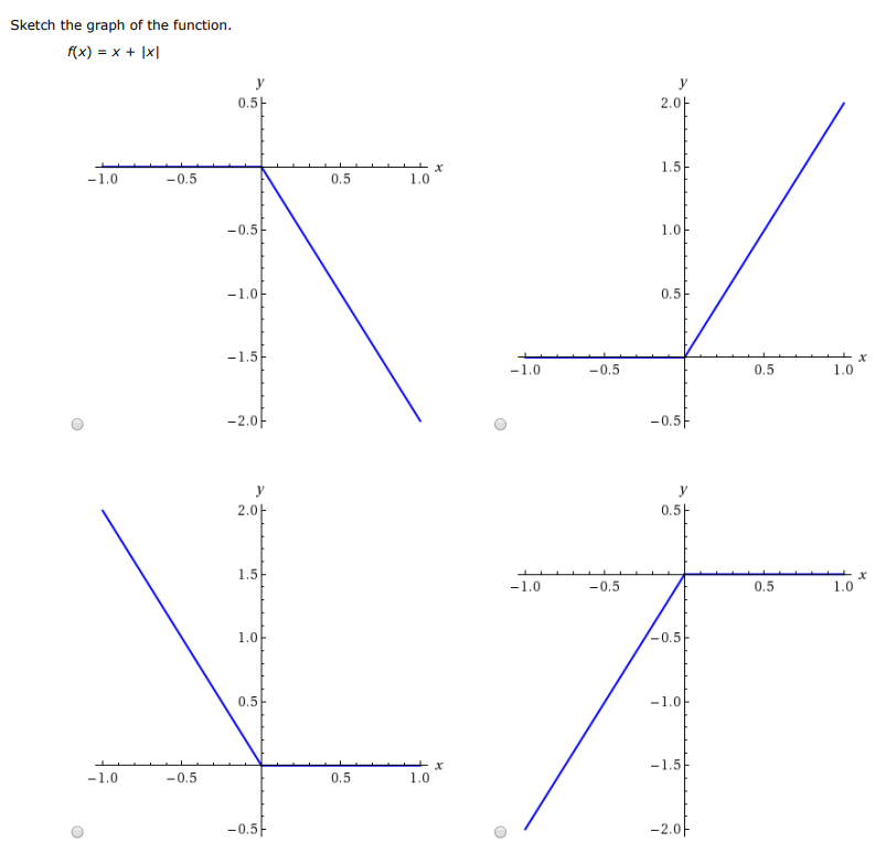 Sketch the graph of the function. f(x) = x + |x|