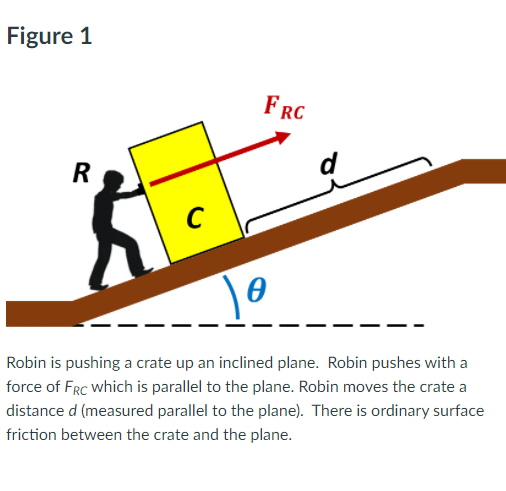 Figure 1 Robin is pushing a crate up an inclined plane. Robin pushes with a force of FRC which is parallel to the plane. Robin moves the crate a distance d (measured parallel to the plane). There is ordinary surface friction between the crate and the plane. This question refers to the situation shown in Figure 1, above. Robin pushed the crate with a constant force and the crate moved at constant speed. The crate moved a distance d = 3.37 meters. The crate has a mass of 21.5 kg and the plane is inclined at an angle of 38.5 degrees above horizontal. The coefficient of kinetic friction between the crate and the plane is 0.22 . Assume the only forces acting on the box are the force exerted by Robin, the forces exerted by the inclined plane (this includes friction), and gravity (with g = 9.81 m/s2. Calculate the work done (in units of joules) on the crate by the inclined plane via the friction force (and only via the friction force) as the crate moved a distance d. (The sign of your answer, positive or negative, is important.)