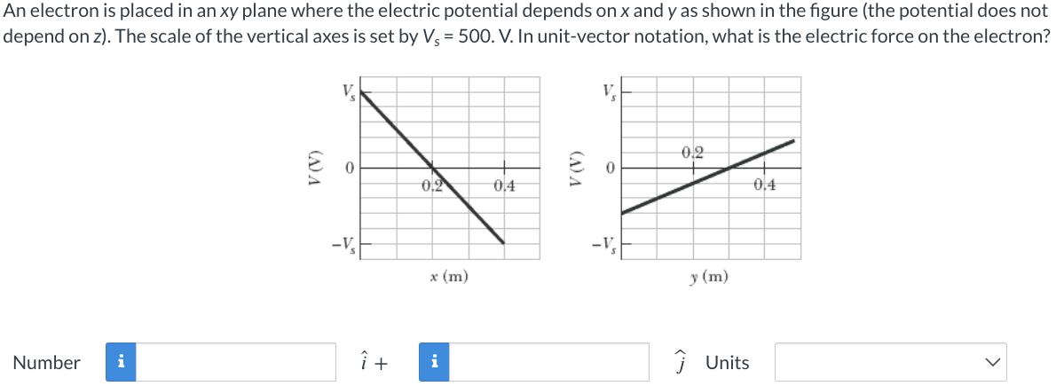 An electron is placed in an xy plane where the electric potential depends on x and y as shown in the figure (the potential does not depend on z). The scale of the vertical axes is set by Vs = 500. V. In unit-vector notation, what is the electric force on the electron? x(m) y(m) Number i^ + j^ Units