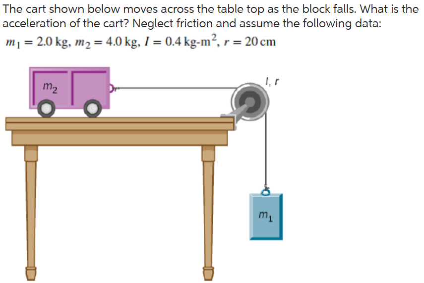 The cart shown below moves across the table top as the block falls. What is the acceleration of the cart? Neglect friction and assume the following data: m1 = 2.0 kg, m2 = 4.0 kg, I = 0.4 kg−m2, r = 20 cm