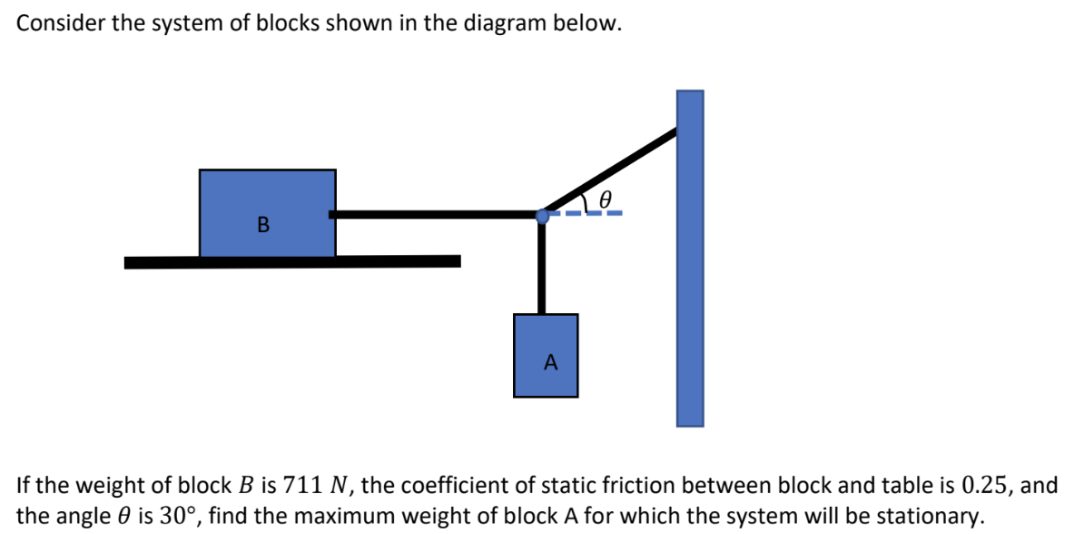 Consider the system of blocks shown in the diagram below. If the weight of block B is 711 N, the coefficient of static friction between block and table is 0.25, and the angle θ is 30∘, find the maximum weight of block A for which the system will be stationary.