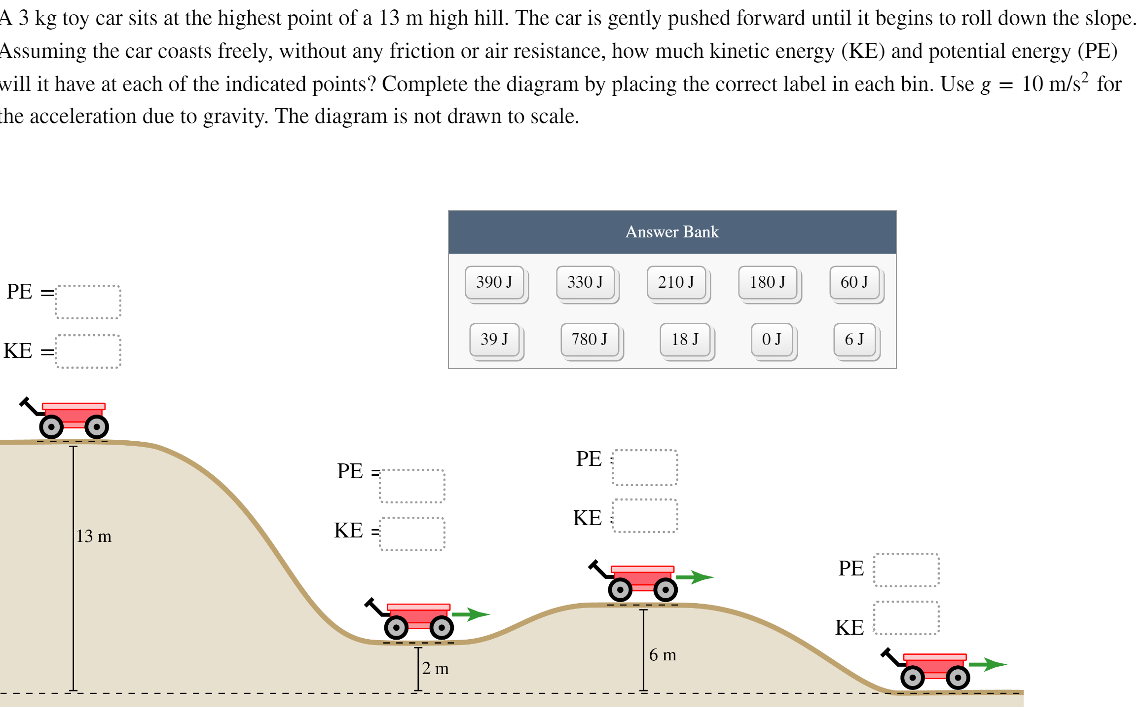 A 3 kg toy car sits at the highest point of a 13 m high hill. The car is gently pushed forward until it begins to roll down the slope. Assuming the car coasts freely, without any friction or air resistance, how much kinetic energy (KE) and potential energy (PE) will it have at each of the indicated points? Complete the diagram by placing the correct label in each bin. Use g = 10 m/s2 for he acceleration due to gravity. The diagram is not drawn to scale.