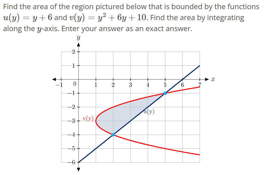 Find the area of the region pictured below that is bounded by the functions u(y) = y + 6 and v(y) = y^2 + 6y + 10. Find the area by integrating along the y-axis. Enter your answer as an exact answer.