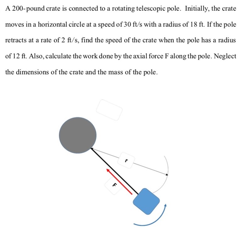 A 200 -pound crate is connected to a rotating telescopic pole. Initially, the crate moves in a horizontal circle at a speed of 30 ft/s with a radius of 18 ft. If the pole retracts at a rate of 2 ft/s, find the speed of the crate when the pole has a radius of 12 ft. Also, calculate the work done by the axial force F along the pole. Neglect the dimensions of the crate and the mass of the pole.