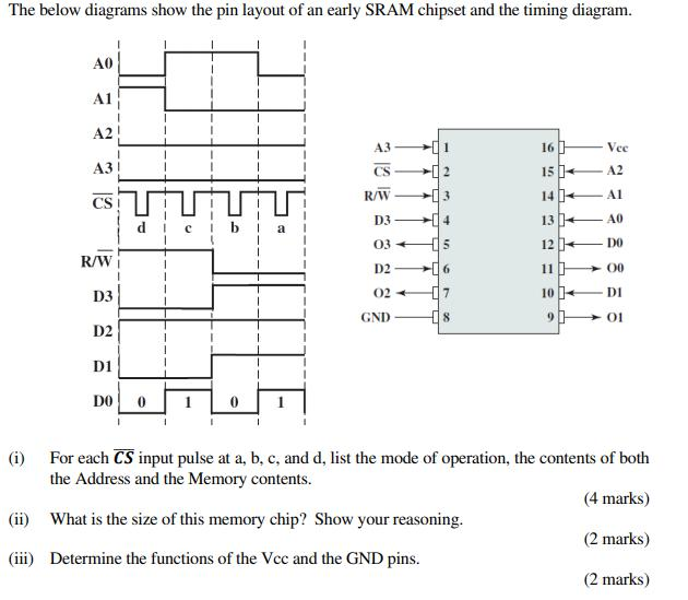 The below diagrams show the pin layout of an early SRAM chipset and the timing diagram. (i) For each CS¯ input pulse at a, b, c, and d, list the mode of operation, the contents of both the Address and the Memory contents. (2 marks) (ii) What is the size of this memory chip? Show your reasoning. (4 marks) (iii) Determine the functions of the Vcc and the GND pins. (2 marks)