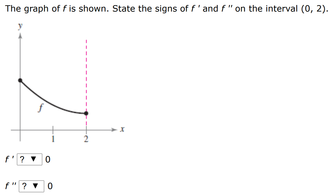 The graph of f is shown. State the signs of f′ and f′′ on the interval (0, 2). f′? ∇0 f′′? ∇0 