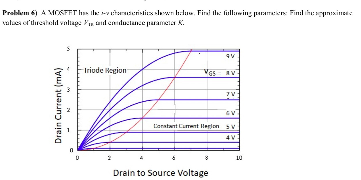 Problem 6) A MOSFET has the i−v characteristics shown below. Find the following parameters: Find the approximate values of threshold voltage VTR and conductance parameter K. 