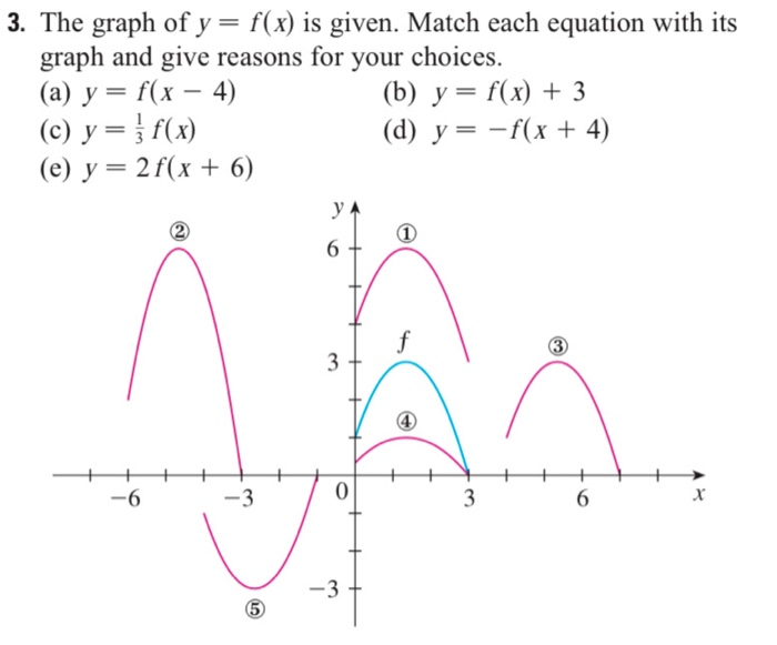 The graph of y = f(x) is given. Match each equation with its graph and give reasons for your choices. (a) y = f(x − 4) (b) y = f(x) + 3 (c) y = 1 3 f(x) (d) y = −f(x + 4) (e) y = 2f(x + 6)