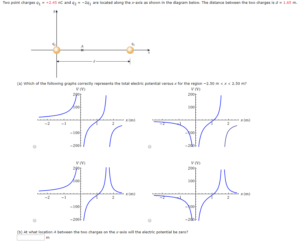 Two point charges q1 = +2.45 nC and q2 = −2q1 are located along the x-axis as shown in the diagram below. The distance between the two charges is d = 1.65 m. (a) Which of the following graphs correctly represents the total electric potential versus x for the region −2.50 m < x < 2.50 m? (b) At what location A between the two charges on the x-axis will the electric potential be zero? m