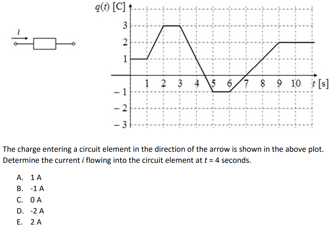 The charge entering a circuit element in the direction of the arrow is shown in the above plot. Determine the current i flowing into the circuit element at t = 4 seconds. A. 1 A B. -1 A C. 0 A D. -2 A E. 2 A