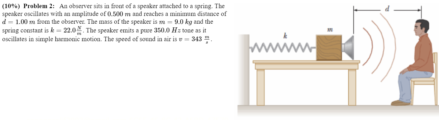 An observer sits in front of a speaker attached to a spring. The speaker oscillates with an amplitude of 0.500 m and reaches a minimum distance of d = 1.00 m from the observer. The mass of the speaker is m = 9.0 kg and the spring constant is k = 22.0 N/m. The speaker emits a pure 350.0 Hz tone as it oscillates in simple harmonic motion. The speed of sound in air is v = 343 m/s. 