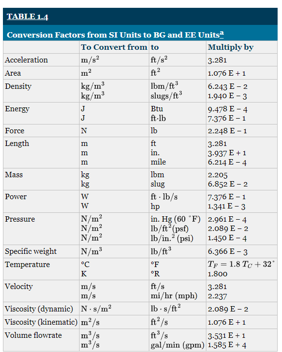 Make use of Table 1.4 to express the following quantities in BG units: (a) 4.90 km, (b) 7.19 N/m3, (c) 0.530 kg/m3, (d) 0.00100 N⋅m/s, (e) 7.38 mm/hr. (a) ft (b) lb/ft3 (c) slugs/ft3 (d) ft∗lb/s (e) ft/s TABLE 1.4 Conversion Factors from SI Units to BG and EE Unitsa