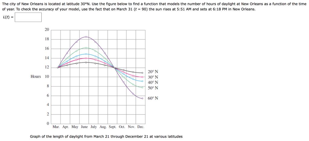 The city of New Orleans is located at latitude 30∘N. Use the figure below to find a function that models the number of hours of daylight at New Orleans as a function of the time of year. To check the accuracy of your model, use the fact that on March 31(t = 90) the sun rises at 5:51 AM and sets at 6:18 PM in New Orleans. L(t) = Graph of the length of daylight from March 21 through December 21 at various latitudes