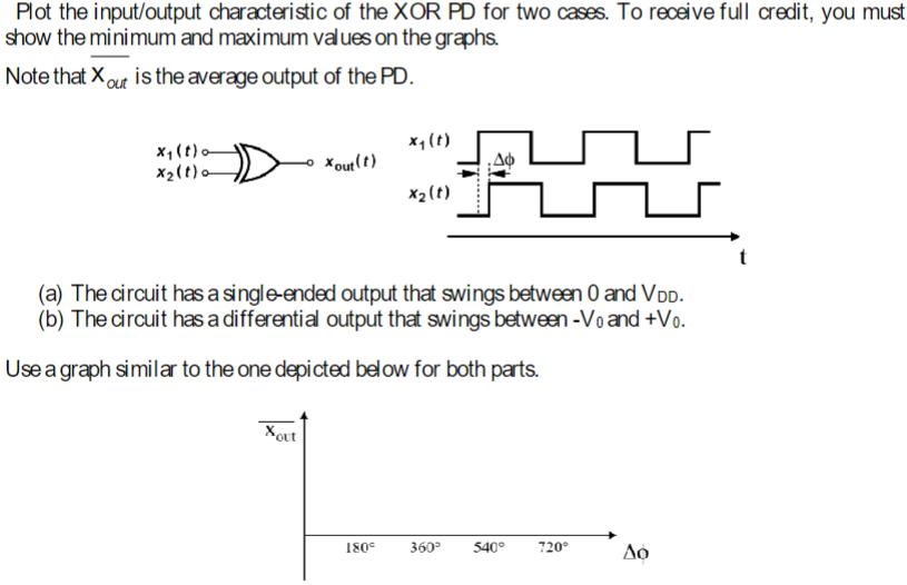 Plot the input/output characteristic of the XOR PD for two cases. To receive full credit, you must show the minimum and maximum values on the graphs. Note that Xout is the average output of the PD. (a) The circuit has a single-ended output that swings between 0 and VDD. (b) The circuit has a differential output that swings between −V0 and +V0. Use a graph similar to the one depicted below for both parts.