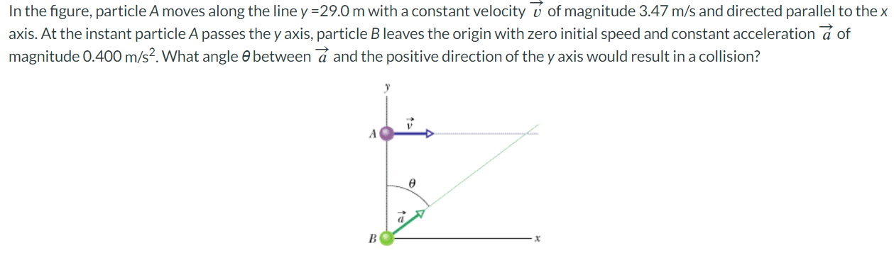 In the figure, particle A moves along the line y = 29.0 m with a constant velocity v→ of magnitude 3.47 m/s and directed parallel to the x axis. At the instant particle A passes the y axis, particle B leaves the origin with zero initial speed and constant acceleration a→ of magnitude 0.400 m/s2. What angle θ between a→ and the positive direction of the y axis would result in a collision?