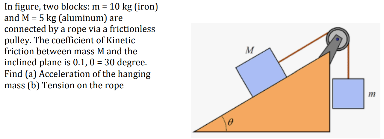 In figure, two blocks: m = 10 kg (iron) and M = 5 kg (aluminum) are connected by a rope via a frictionless pulley. The coefficient of Kinetic friction between mass M and the inclined plane is 0.1, θ = 30 degree. Find (a) Acceleration of the hanging mass (b) Tension on the rope