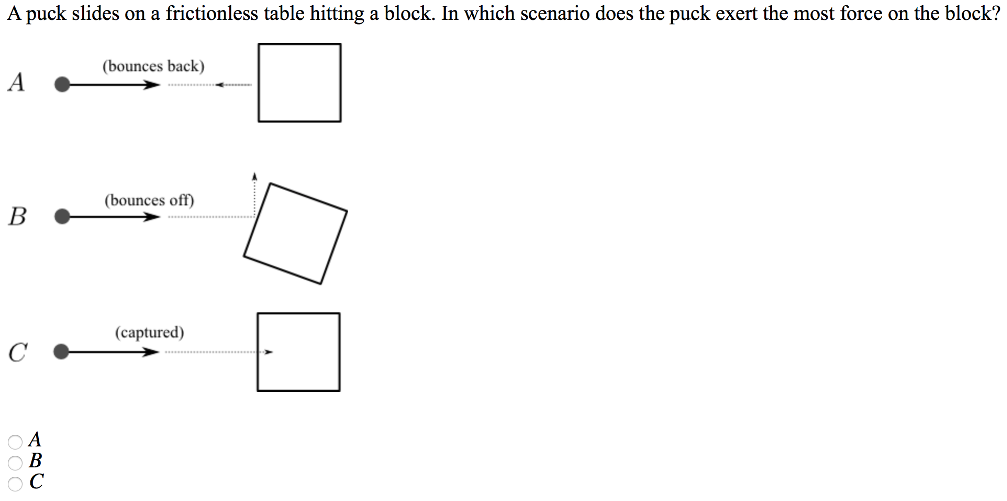 A puck slides on a frictionless table hitting a block. In which scenario does the puck exert the most force on the block? A B C