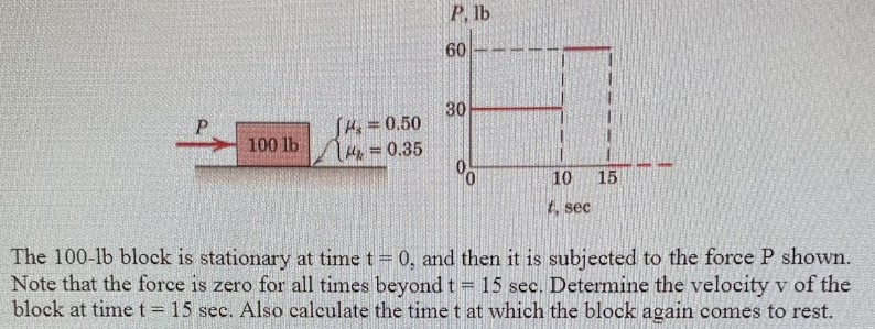 The 100−lb block is stationary at time t = 0, and then it is subjected to the force P shown. Note that the force is zero for all times beyond t = 15 sec. Determine the velocity v of the block at time t = 15 sec. Also calculate the time t at which the block again comes to rest.