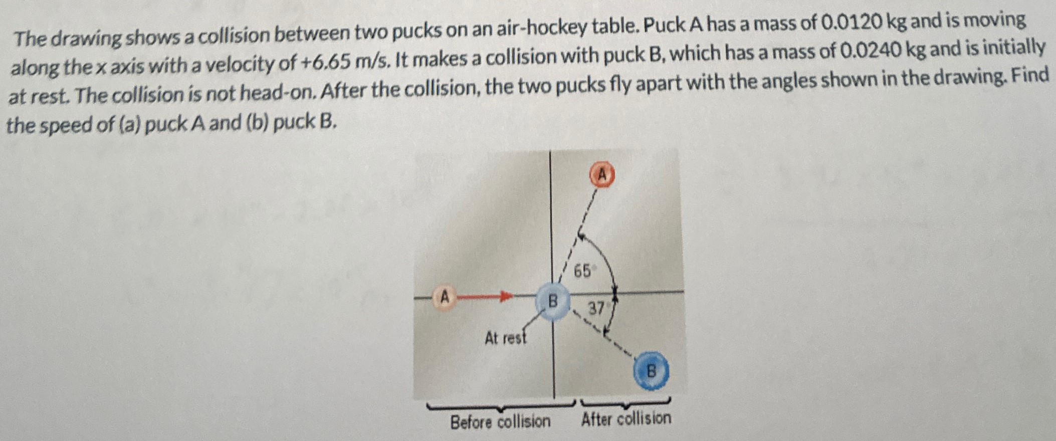 The drawing shows a collision between two pucks on an air-hockey table. Puck A has a mass of 0.0120 kg and is moving along the x axis with a velocity of +6.65 m/s. It makes a collision with puck B, which has a mass of 0.0240 kg and is initially at rest. The collision is not head-on. After the collision, the two pucks fly apart with the angles shown in the drawing. Find the speed of (a) puck A and (b) puck B.