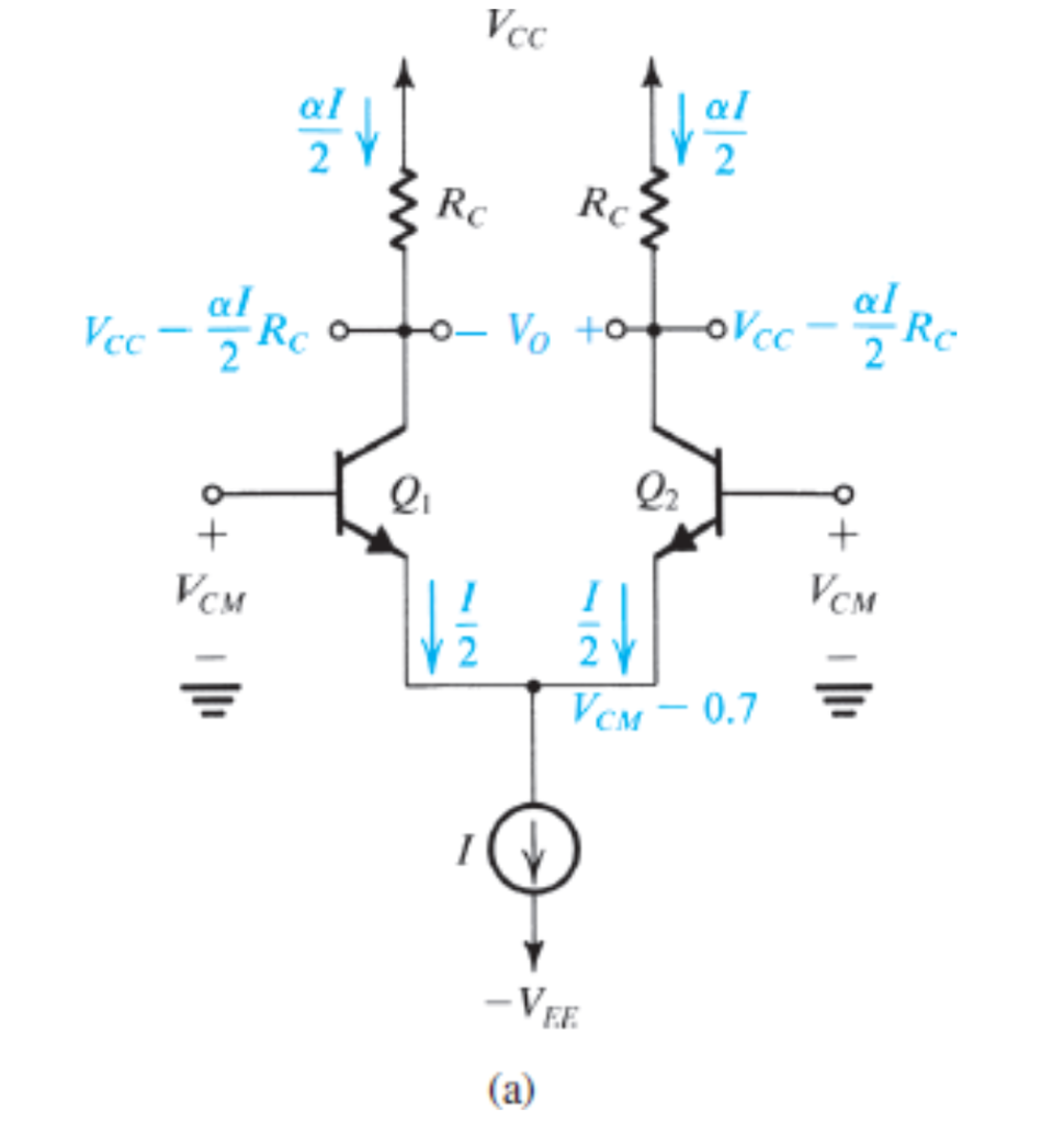 9.26 For the differential amplifier of Fig. 9.15(a) let I = 0.2 mA, VCC = VEE = 1.5 V, VCM = −0.5 V, RC = 5 kΩ, and β = 100. Assume that the BJTs have vBE = 0.7 V at iC = 1 mA. Find the voltage at the emitters and at the outputs. Hide Answer −1.14 V;+1 V;+1 V (a)