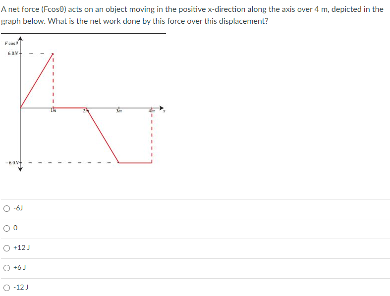 A net force (Fcos⁡θ) acts on an object moving in the positive x-direction along the axis over 4 m, depicted in the graph below. What is the net work done by this force over this displacement? −6 J 0 +12 J +6 J −12 J