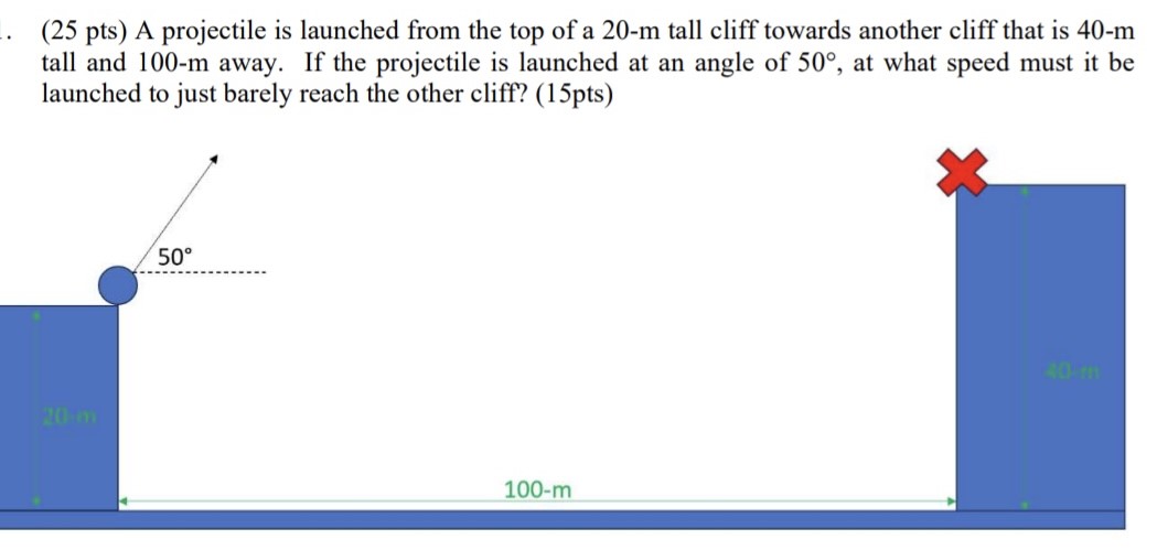 A projectile is launched from the top of a 20−m tall cliff towards another cliff that is 40−m tall and 100−m away. If the projectile is launched at an angle of 50∘, at what speed must it be launched to just barely reach the other cliff? (15 pts)