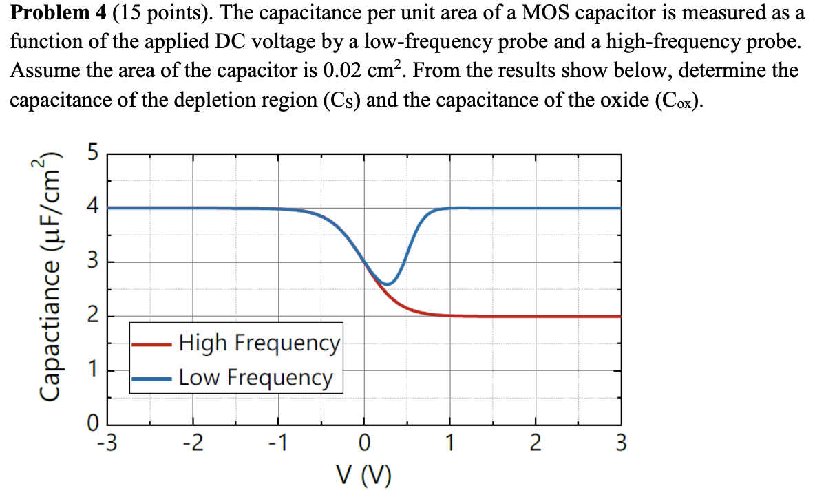 The capacitance per unit area of a MOS capacitor is measured as a function of the applied DC voltage by a low-frequency probe and a high-frequency probe. Assume the area of the capacitor is 0.02 cm2. From the results show below, determine the capacitance of the depletion region (Cs) and the capacitance of the oxide (Cox).