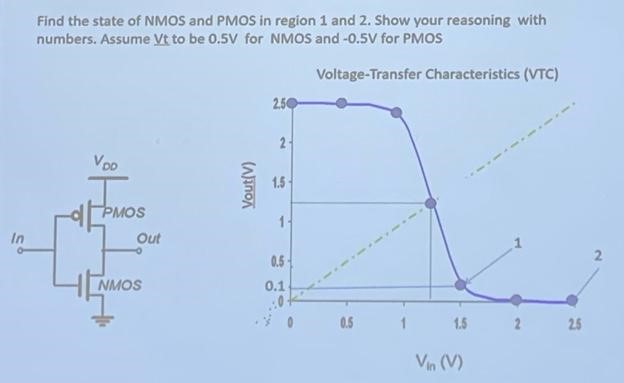 Find the state of NMOS and PMOS in region 1 and 2. Show your reasoning with numbers. Assume Vt to be 0.5 V for NMOS and - 0.5 V for PMOS Voltage-Transfer Characteristics (VTC)