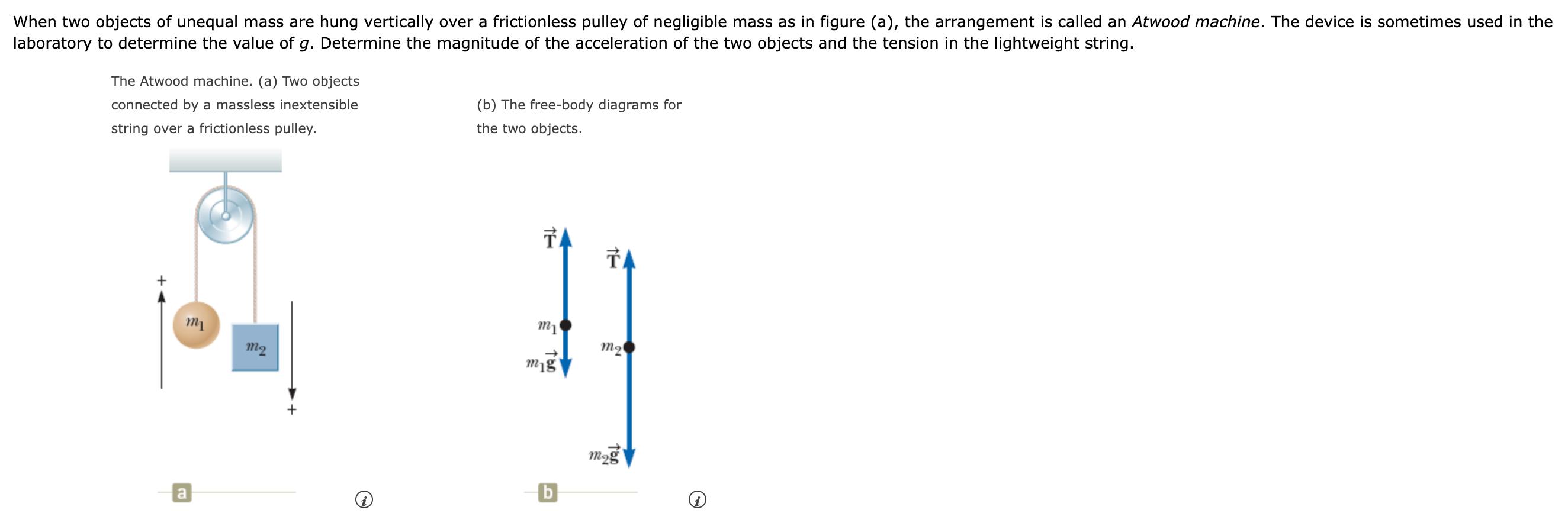 When two objects of unequal mass are hung vertically over a frictionless pulley of negligible mass as in figure (a), the arrangement is called an Atwood machine. The device is sometimes used in the laboratory to determine the value of g. Determine the magnitude of the acceleration of the two objects and the tension in the lightweight string. The Atwood machine. (a) Two objects connected by a massless inextensible (b) The free-body diagrams for string over a frictionless pulley. the two objects. a b