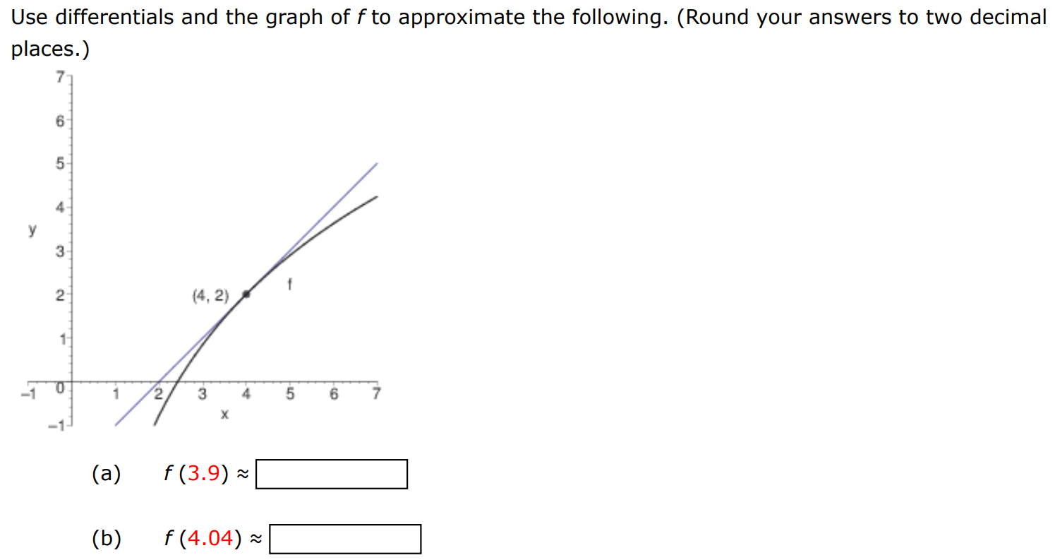 Use differentials and the graph of f to approximate the following. (Round your answers to two decimal (a) f(3.9) ≈ (b) f(4.04) ≈ 