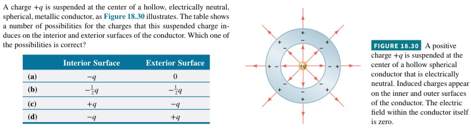 A charge +q is suspended at the center of a hollow, electrically neutral, spherical, metallic conductor, as Figure 18.30 illustrates. The table shows a number of possibilities for the charges that this suspended charge induces on the interior and exterior surfaces of the conductor. Which one of the possibilities is correct? FIGURE 18.30 A positive charge +q is suspended at the center of a hollow spherical conductor that is electrically neutral. Induced charges appear on the inner and outer surfaces of the conductor. The electric field within the conductor itself is zero.