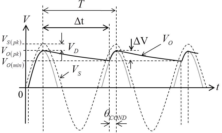 A half wave rectifier with a smoothing capacitor and the output waveforms are shown below. If the frequency of the AC signal f = 50 Hz, and the diode conduction angle ΘCOND = 30 degrees, what is the capacitor discharge time Δt? (Enter your answer in ms)