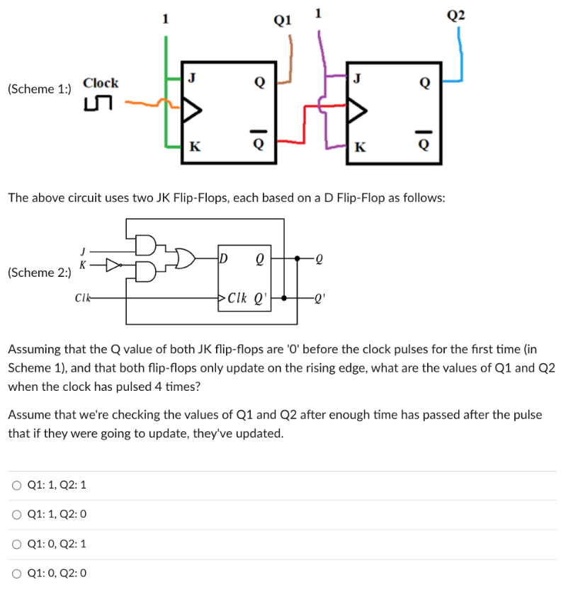 The above circuit uses two JK Flip-Flops, each based on a D Flip-Flop as follows: (Scheme 2:) Assuming that the Q value of both JK flip-flops are ' O ' before the clock pulses for the first time (in Scheme 1), and that both flip-flops only update on the rising edge, what are the values of Q1 and Q2 when the clock has pulsed 4 times? Assume that we're checking the values of Q1 and Q2 after enough time has passed after the pulse that if they were going to update, they've updated. Q1: 1, Q2: 1 Q1: 1, Q2: 0 Q1: 0, Q2: 1 Q1: 0, Q2: 0