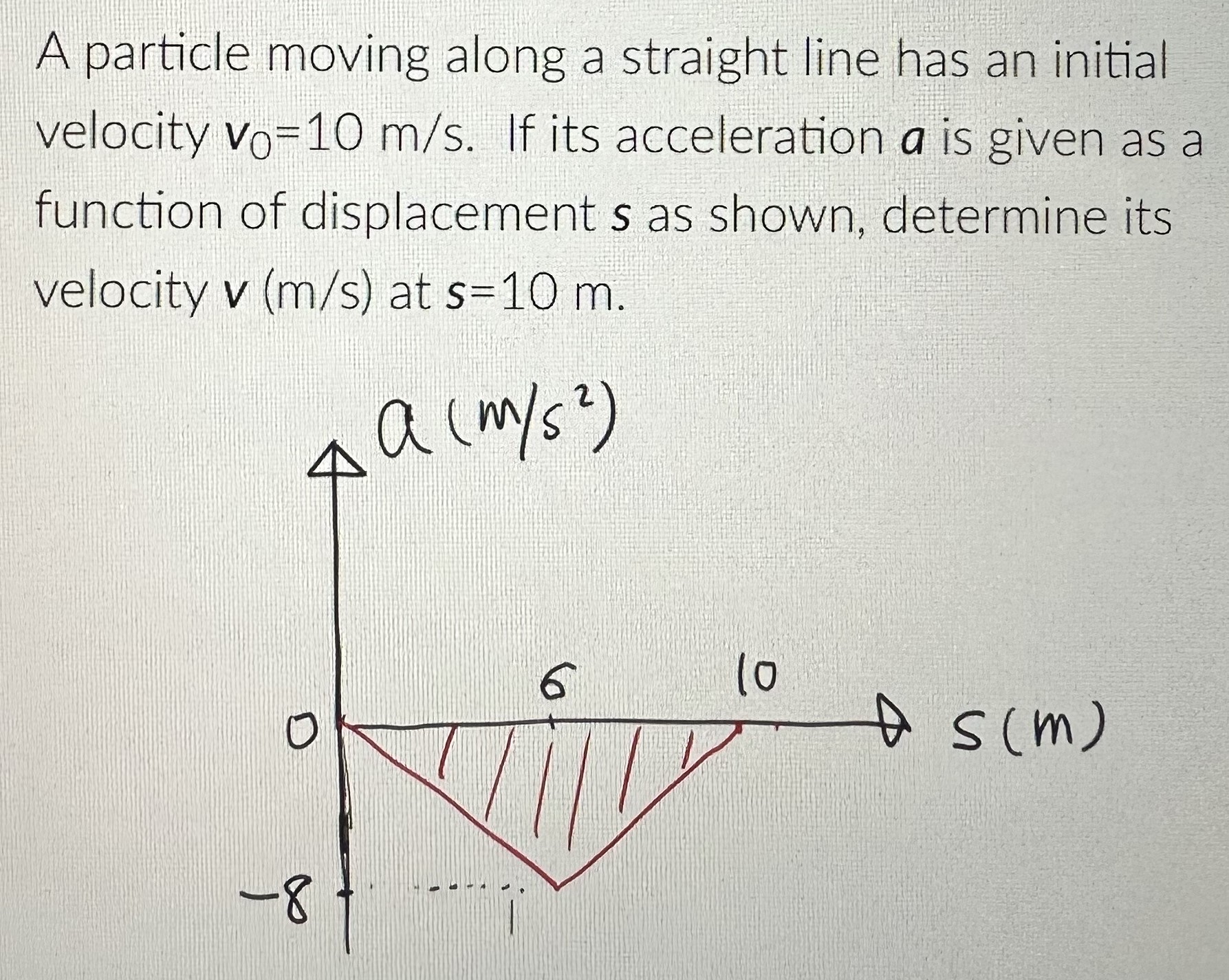 A particle moving along a straight line has an initial velocity v0 = 10 m/s. If its acceleration a is given as a function of displacement s as shown, determine its velocity v(m/s) at s = 10 m.